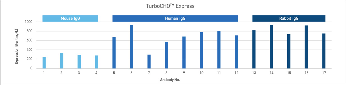 High expression titers of multiple isotypes High expression titers of multiple isotypes