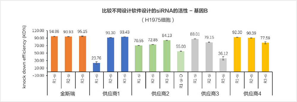 金斯瑞siRNA设计序列沉默效率高数据（EGFR基因）