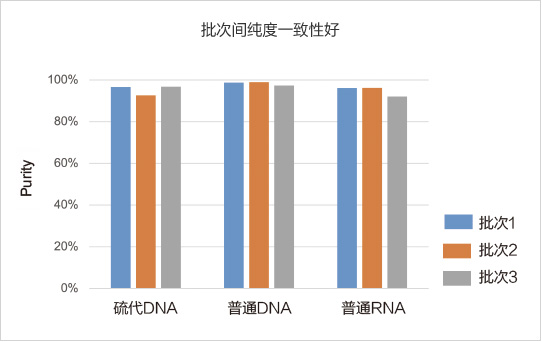 金斯瑞siRNA纯度批次间稳定