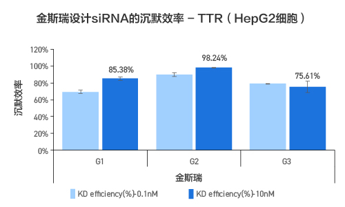 金斯瑞siRNA 3保1合成服务数据(TTR基因)