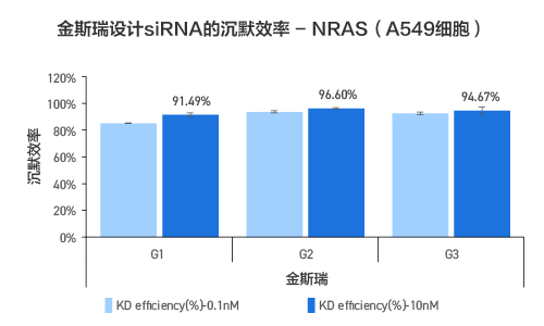 金斯瑞siRNA 3保1合成服务数据(NRAS基因)