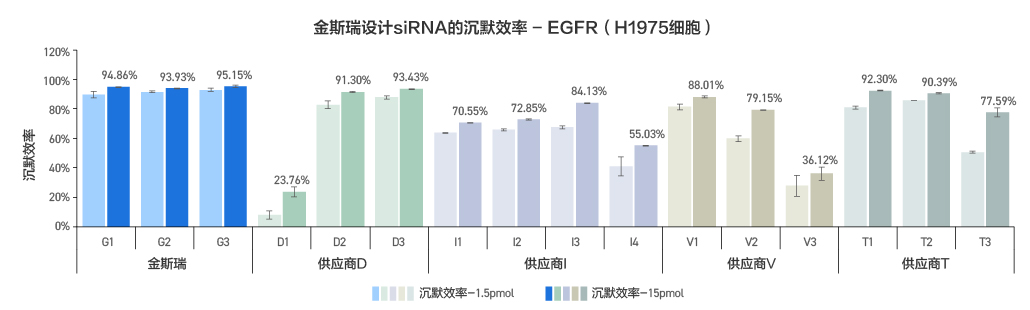 金斯瑞siRNA设计序列沉默效率高数据(EGFR基因)