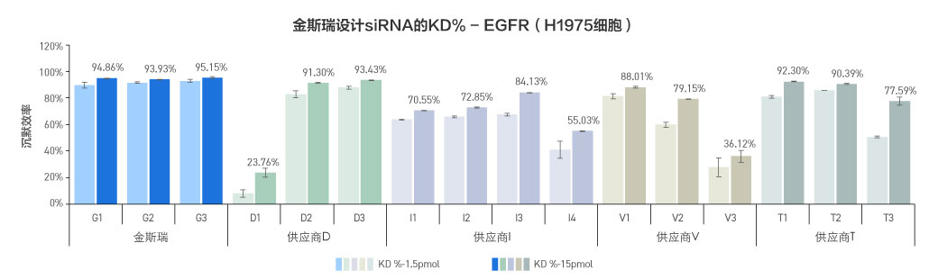 金斯瑞siRNA设计序列沉默效率高数据(PCSK9基因)