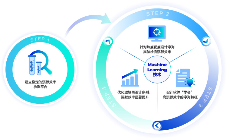 金斯瑞小核酸药AI设计平台