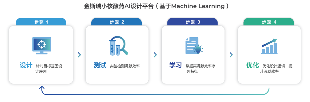 金斯瑞小核酸药AI设计平台