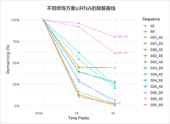 金斯瑞自研修饰提升siRNA稳定性