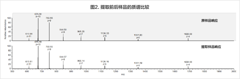 回收率考察及优化 回收率考察及优化