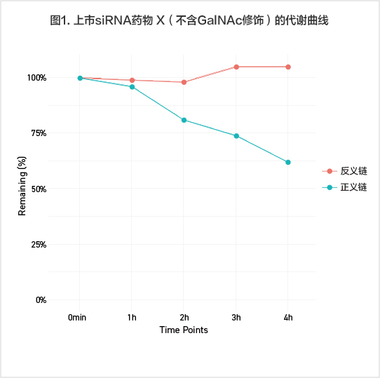反义链未发生代谢