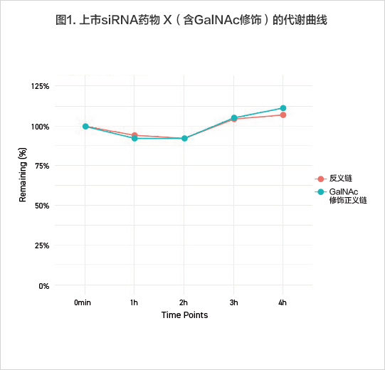 反义链未发生代谢