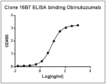 Anti-Obinutuzumab Antibody (16B7), MAb, Mouse