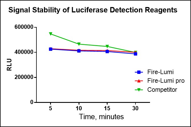 Fire-Lumi™ 荧光素酶检测试剂盒